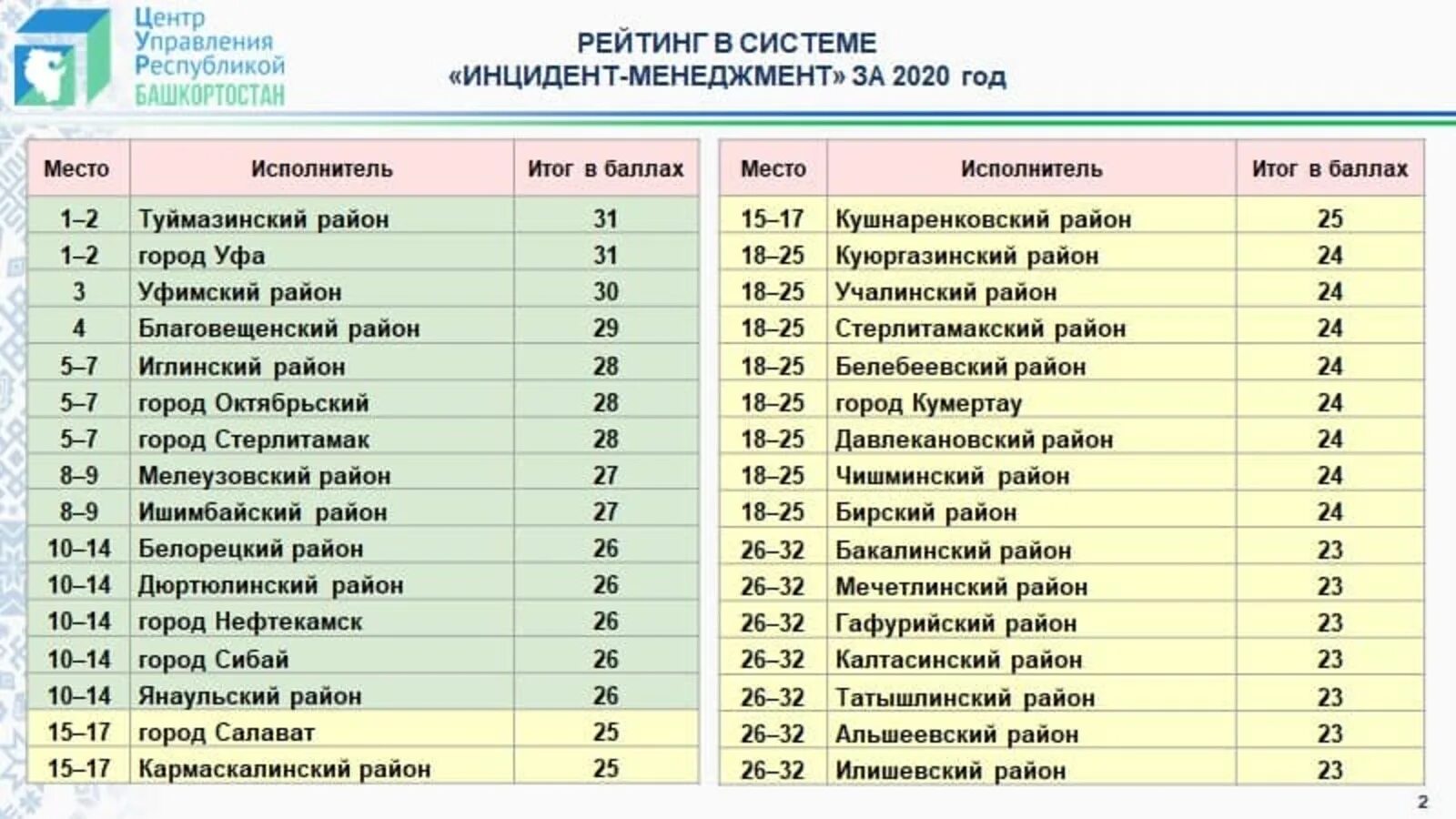 Рейтинг школ уфы. Коды Республики Башкортостан. Коды районов Республики Башкортостан. Экономика Башкирии. Районы РБ список.