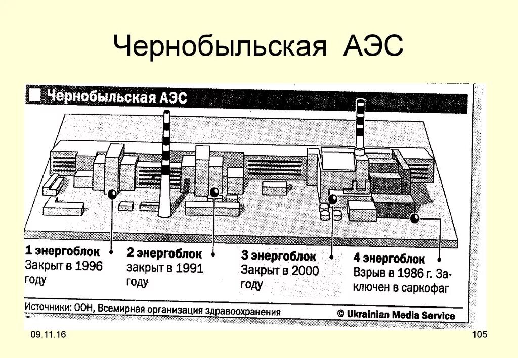 План чернобыльской аэс