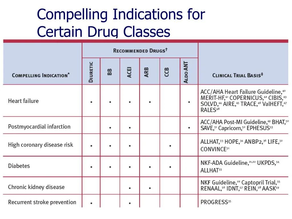 Classes of drugs. Hypertension treatment. Indications. Antihypertensive drugs classification. Compel перевод