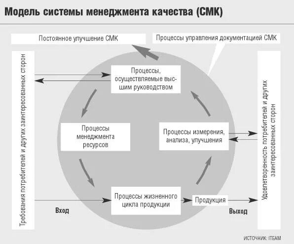 Управление качеством продукции. Постоянное улучшение системы менеджмента качества. Управление качеством процессов и услуг. Система менеджмента качества в России. Смк продукт