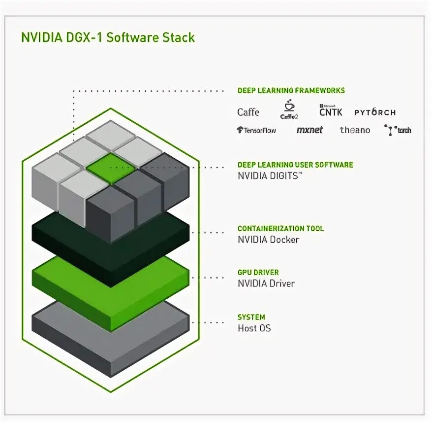 Nvidia container это