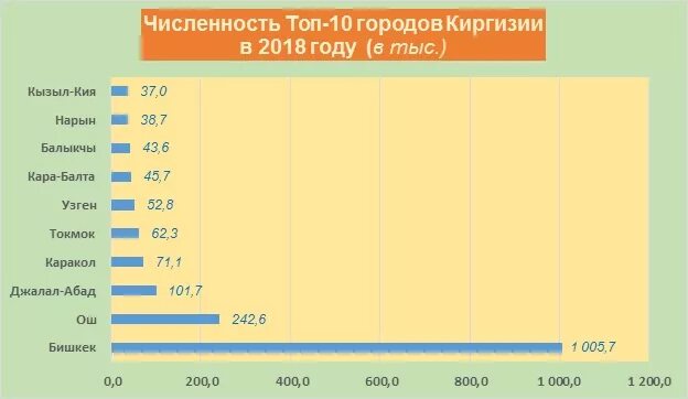 Численность киргизов. Сколько человек живет в Кыргызстане. Население городов Кыргызстана. Сколько людей живут в Киргизии. Население Кыргызстана по областям.