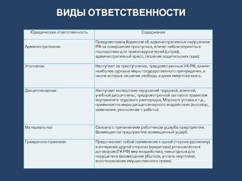 Характеристика видов юридической ответственности таблица. Вид ответственности пример ответственности. Фиды отвектственности. Вид. Личная ответственность какой вид юридической ответственности