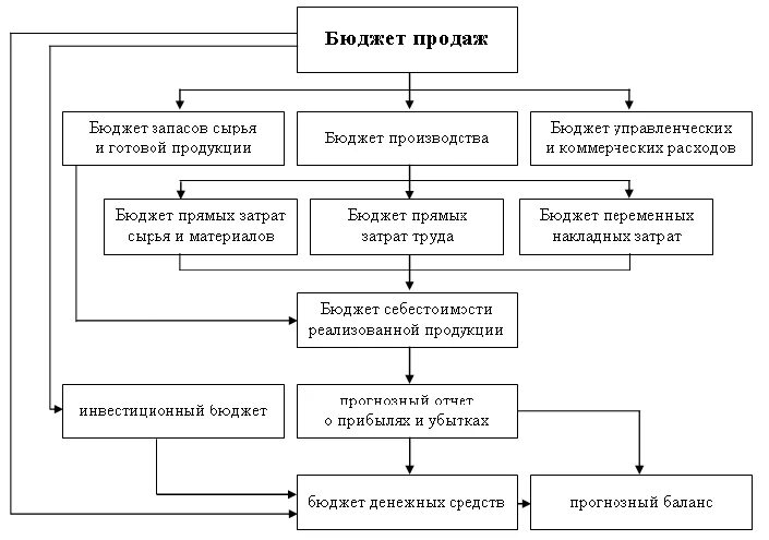 Схема бюджетов предприятия. Структурная схема бюджета организации.. Блок схема бюджетирования на предприятии. Планирование бюджета предприятия блок схема.