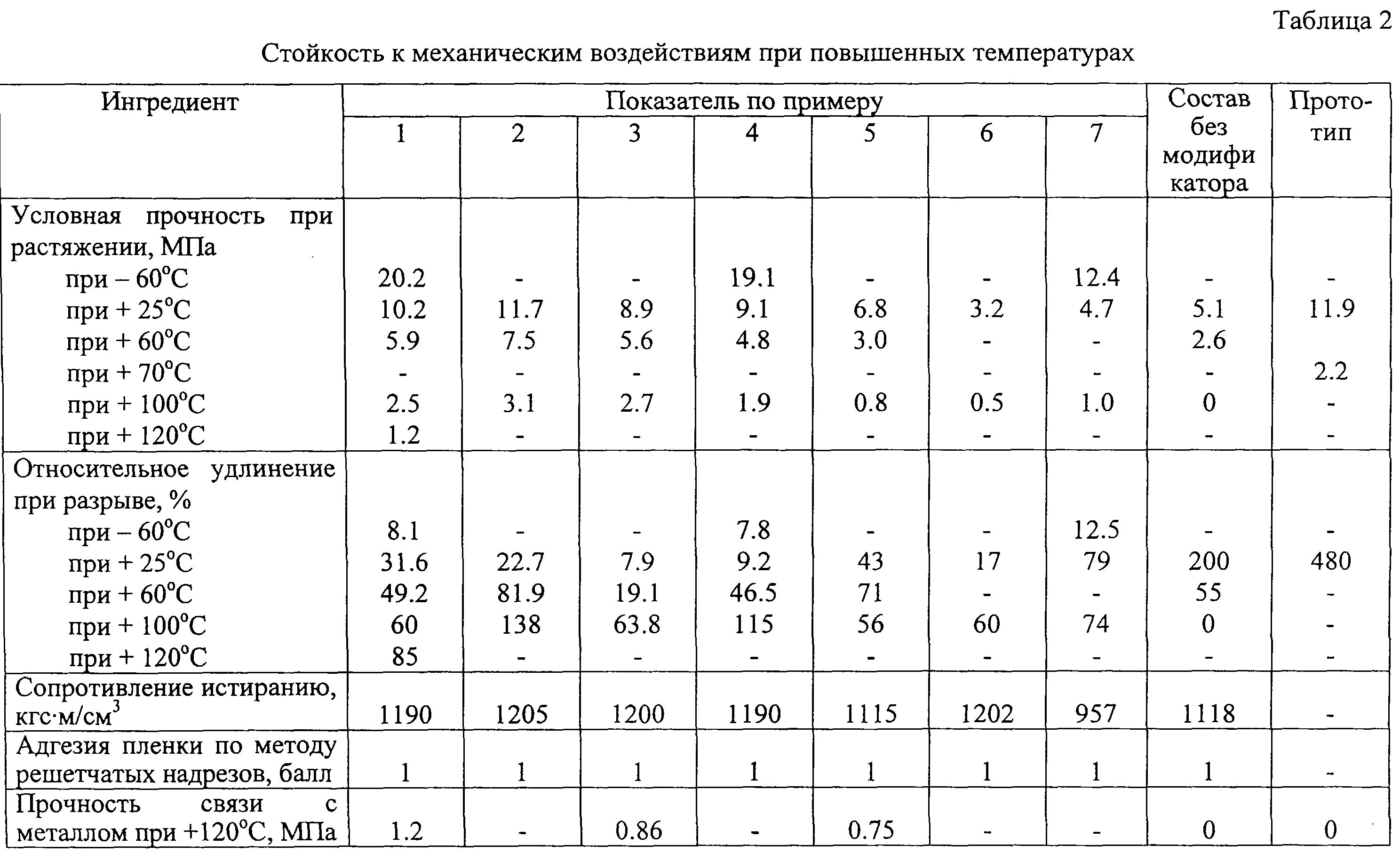 Группа механического воздействия. Герметизирующие материалы состав. Устойчивость к механическим воздействиям. Стойкость к механическим воздействиям. Термоэластопласт состав.