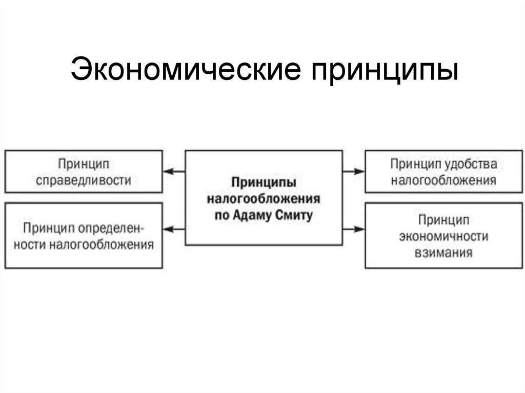 Экономические принципы. Экономические отношения схема. Принципы экономических отношений. Принципы системы экономических отношений.