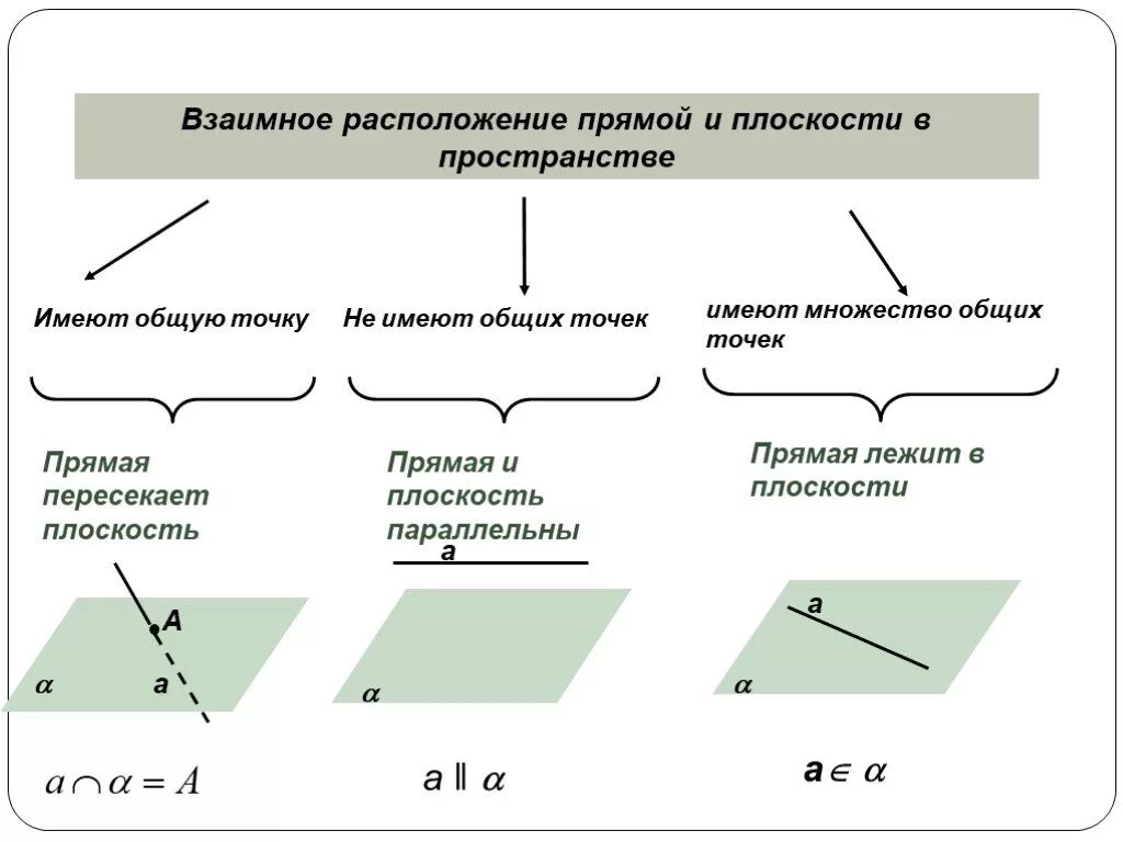 Взаимное расположение прямых прямой и плоскости в пространстве. Три случая взаимного расположения прямой и плоскости в пространстве. Изобразите взаимное расположение прямой и плоскости в пространстве. Взаимное расположение прямой и плоскости в пространстве чертеж. Назовите прямые лежащие в плоскости