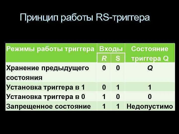 Какое состояние триггера хранит информацию 1 1. Режимы работы триггеров. Таблица состояний RS триггера. Режимы работы RS триггера. Режимы работы RDLS триггера.