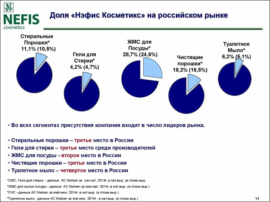 Рынок стиральных порошков. Рынок стиральных порошков в России. Анализ рынка стиральных порошков. Рынок средств для мытья посуды. Рынок средств реализации