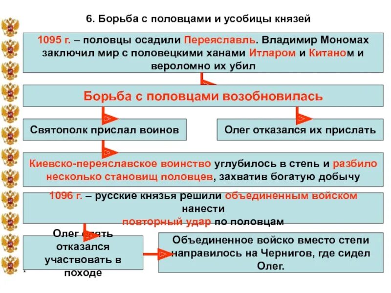 Что такое усобица 6 класс. Междоусобица Владимира Мономаха. Междоусобицы при Владимире Мономахе.