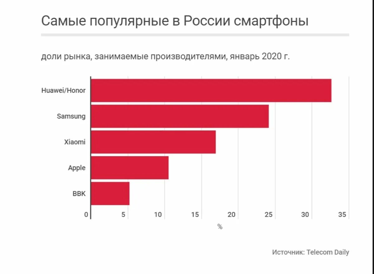 Спрос на сотовые телефоны. Лидеры рынка смартфонов. Доли компаний на российском рынке смартфонов. Рынок смартфонов в России.