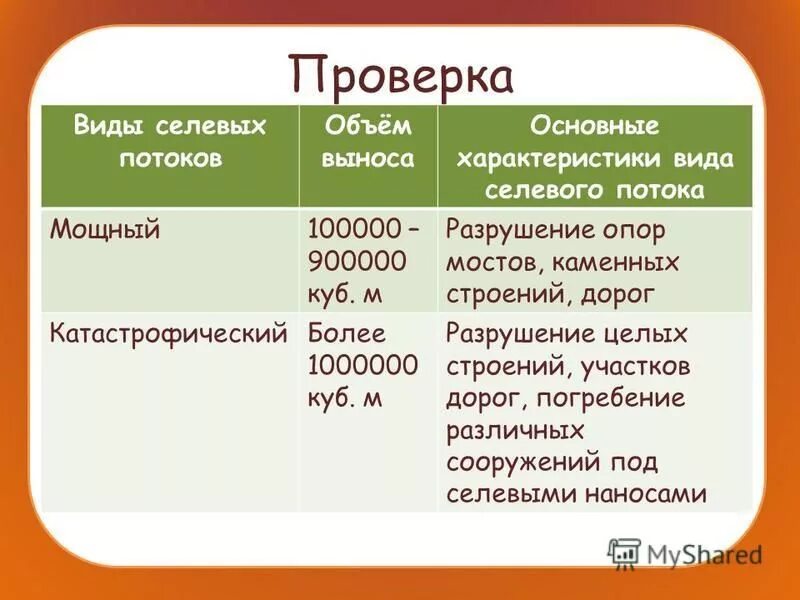 Сели виды селевых потоков. Виды селевого потока. Суммарный объем селевого выноса. Разновидности селевых потоков. Аллювиальные конусы выноса.