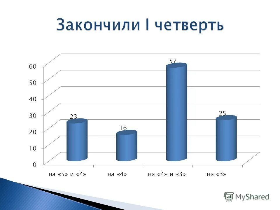 Закончили четверть. 1 Четверть. Четверть окончена или закончена. Четверть закончили или.