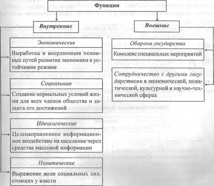 Содержание внутренней функции. Схема функции государства внешние и внутренние функции. Функции государства внутренние и внешние таблица. Основные внутренние функции государства схема. Внутренние и внешние функции государства.