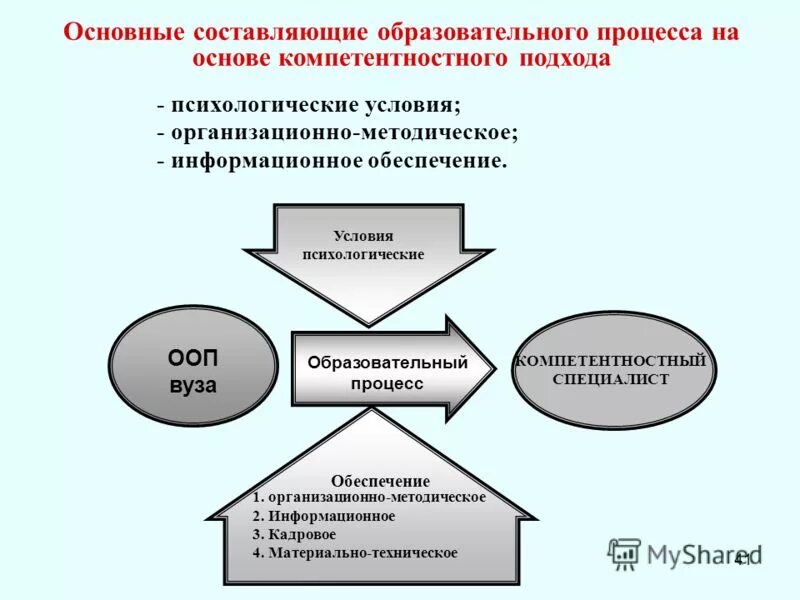 Назовите составляющие образования