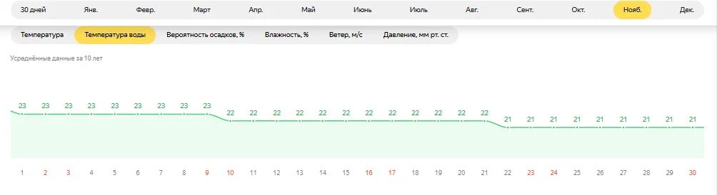 Где теплее в алании или. Температура в Турции. Температура воздуха в Турции в мае. Температура в Турции в сентябре. Температура Средиземного моря в Турции по месяцам.