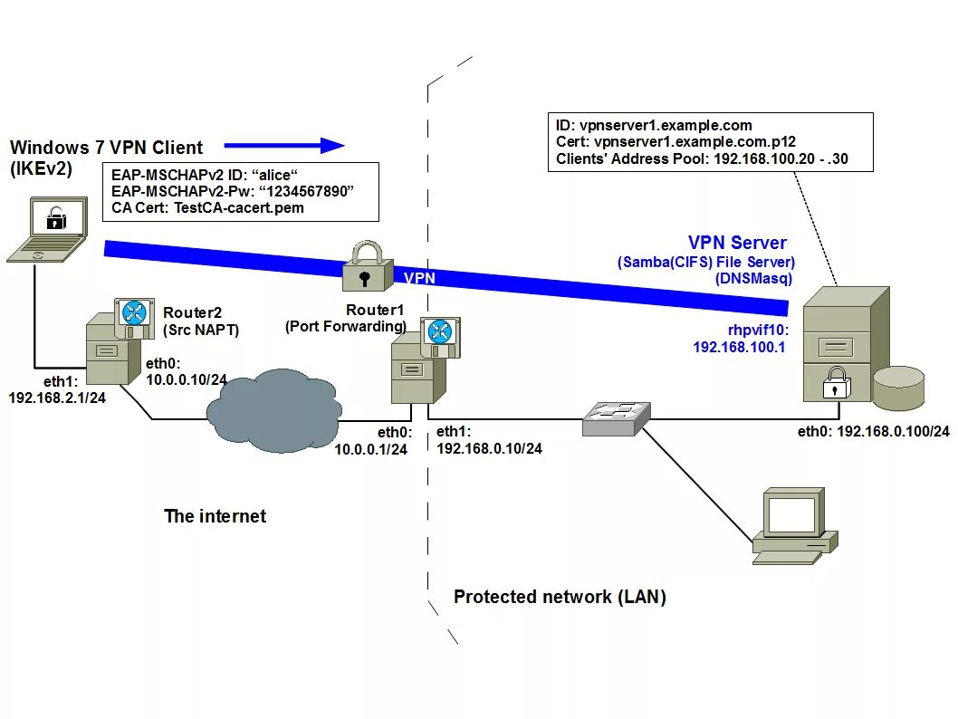 Vpn между серверами. Принцип работы VPN. VPN сервер. Схема работы VPN. VPN соединение.