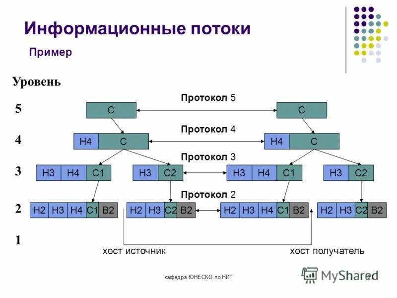 Протоколы локальных сетей. Информационные протоколы. Схема передачи информации по протоколу tcp ip. Стек протоколов tcp/ip схема. Информационные протоколы.