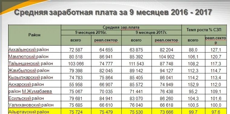 Средняя заработная плата на предприятии. Сколько средняя зарплата. Зарплата работника по месяцам. Какой оклад в среднем за месяц.