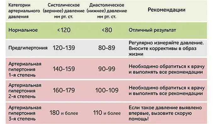 Давление повышается к вечеру причины. Низкое давление при беременности. лпаление при беременности. пониженное давление при беременности. низкое давление показатели.