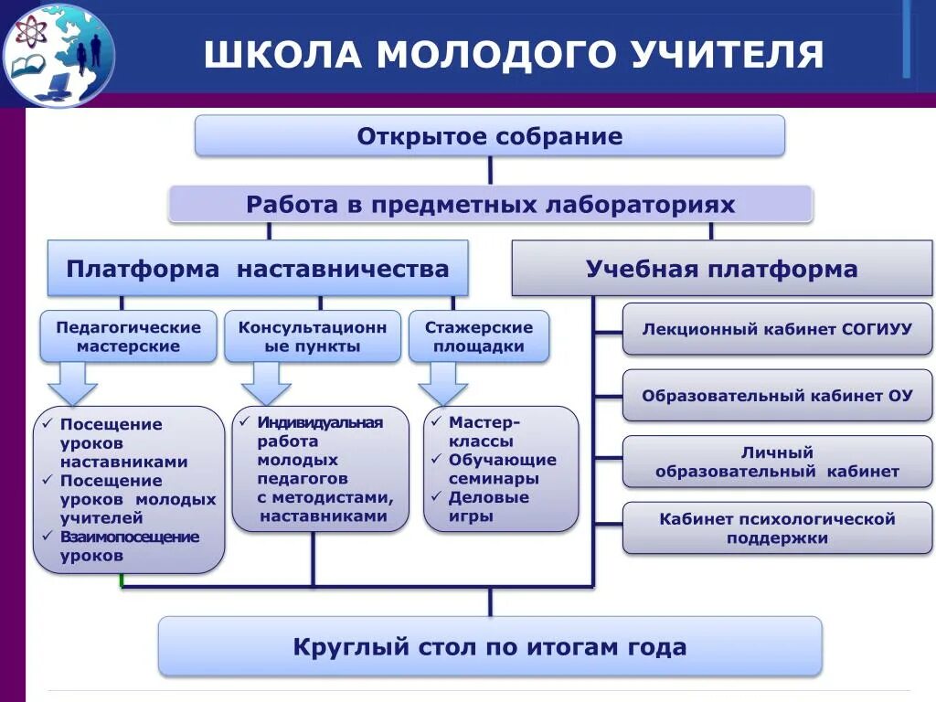 Работа педагогов наставников с молодыми специалистами. Школа молодого педагога. Школа молодого педагога формы работы. Формы работы с молодыми учителями. Система работы с молодыми педагогами.