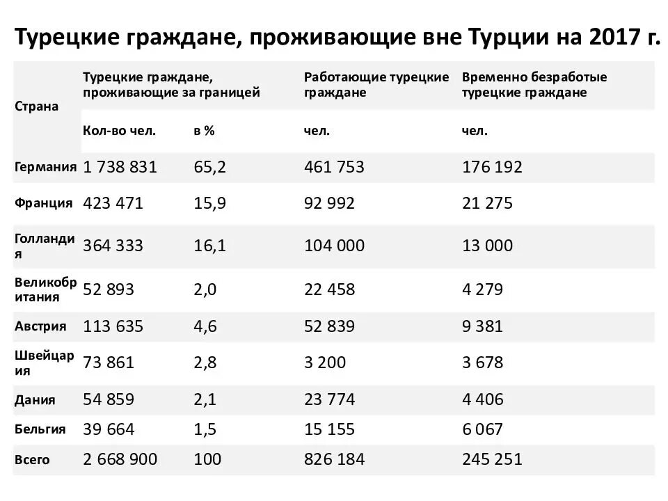 Турция миграция статистика. Миграция в Турцию. Иммиграция в Турции статистика. Турция мигранты количество.