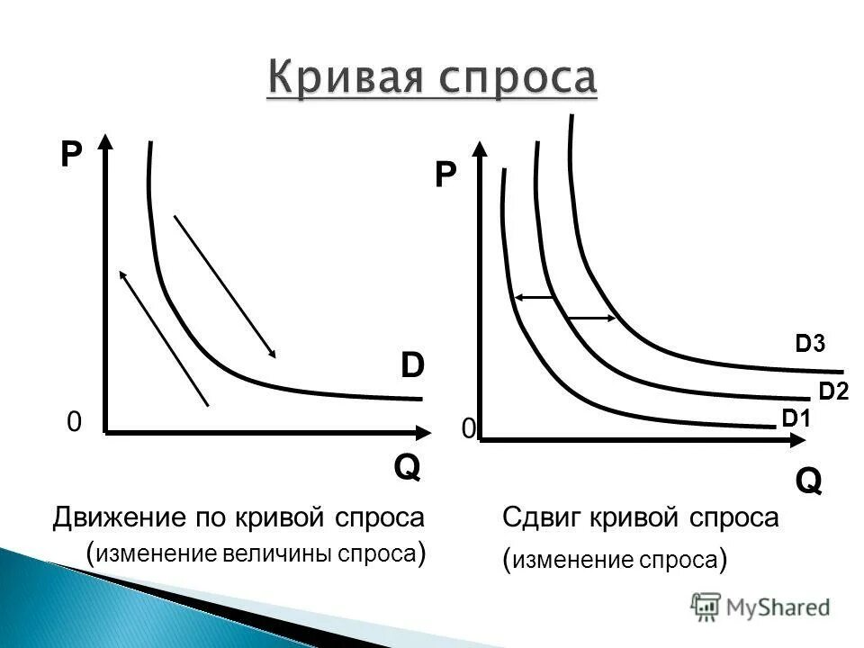 Объясните понятие изменение спроса