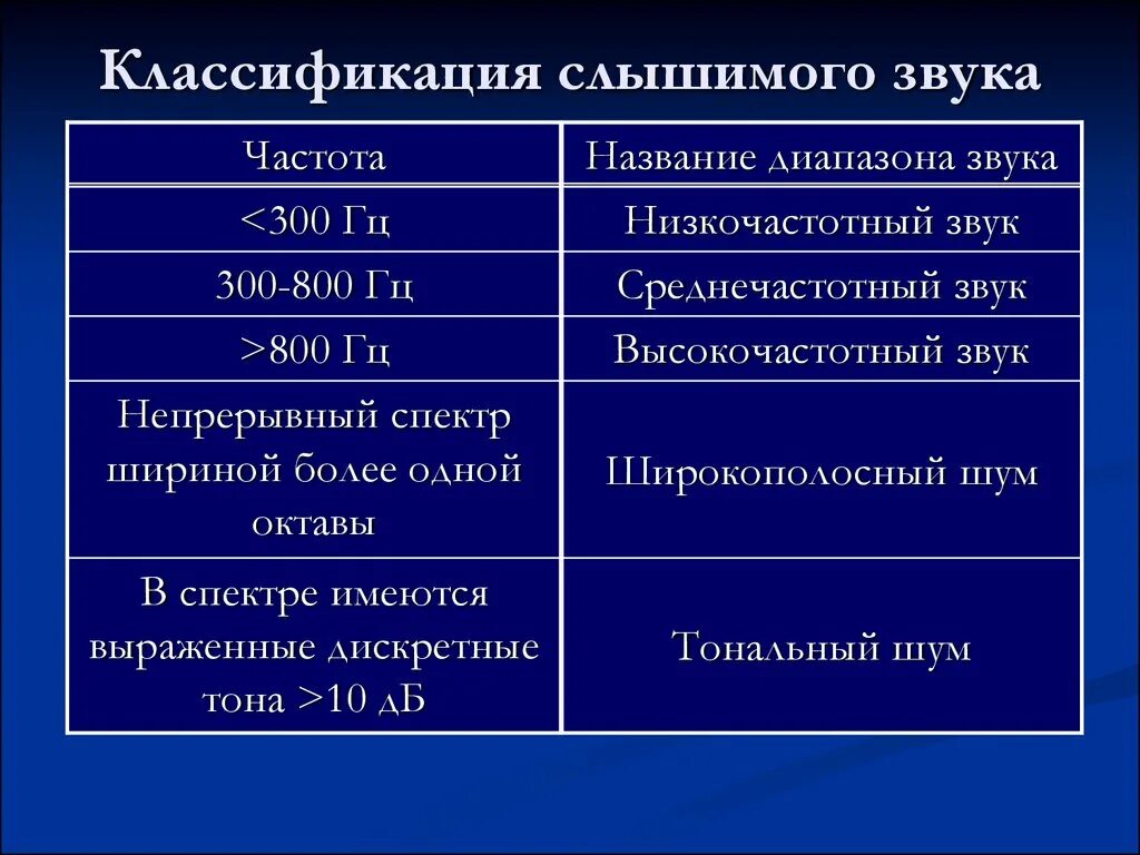 Частота звука называется. Классификация частот звука. Классификация звуков по чистоте. Классификация звуков по частоте. Классификация частот шума.