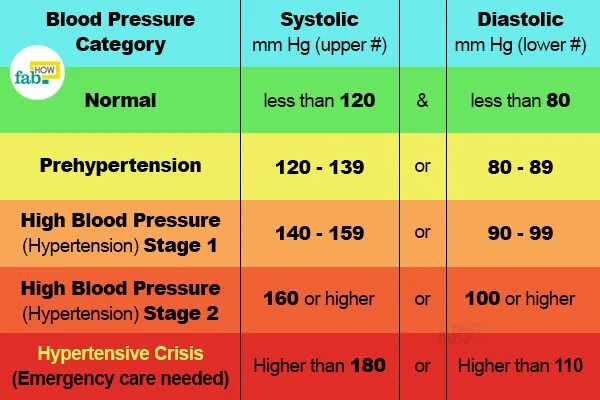 Давление 160 на 110 у мужчин. Давление 160 на 120. Давление 120 на 110. Давление 160 на 110 у женщины.