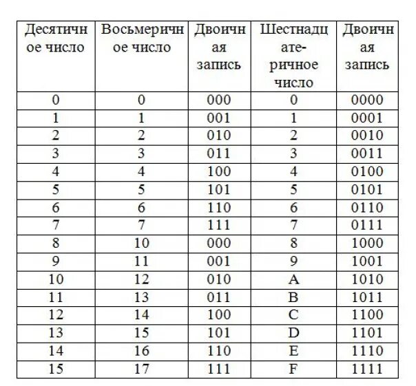 Двоичная система счисления перевод чисел таблица. Таблица перевода из десятичной в двоичную систему. Таблица перевода в двоичную систему счисления. Таблица перевода из двоичной в десятичную систему счисления. 2 3 16 в десятичную