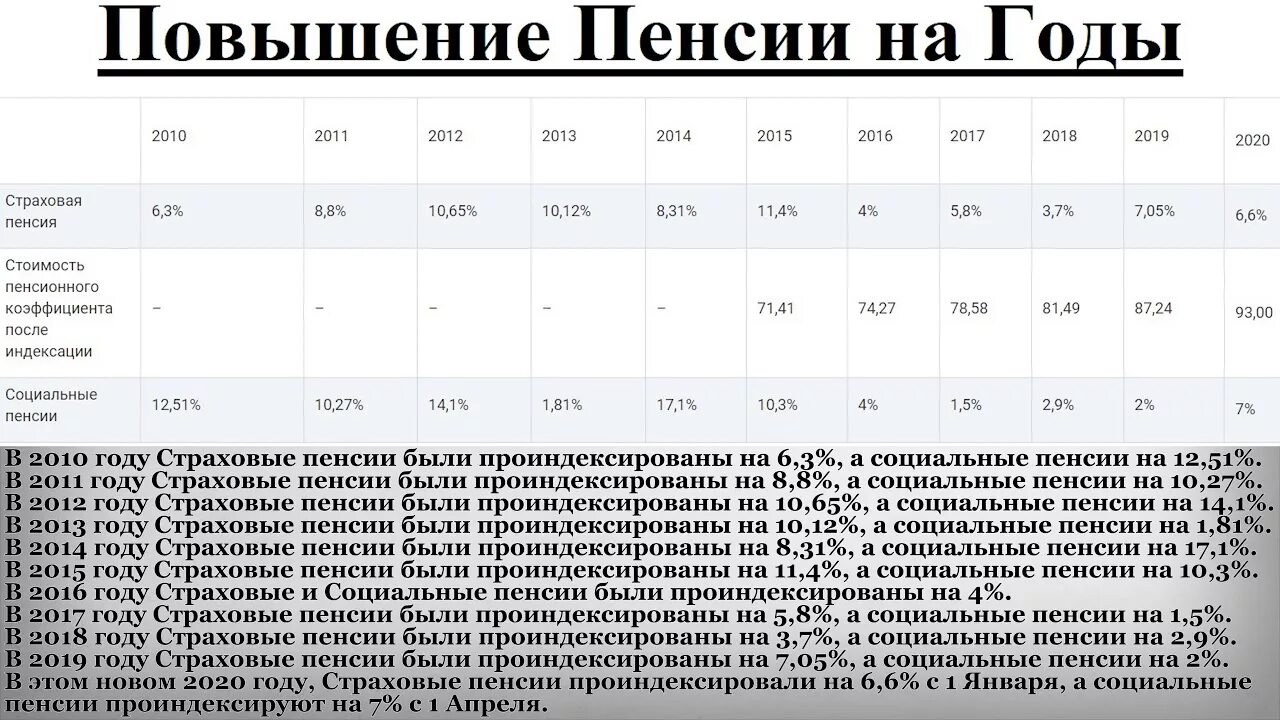 Сколько пенсия 2016. Индексация пенсий с 2016 гора. Индексация пенсий с 2013 года таблица. Индексация пенсий по годам с 2010 года таблица. Индексация пенсий по годам таблица 2016_2020.