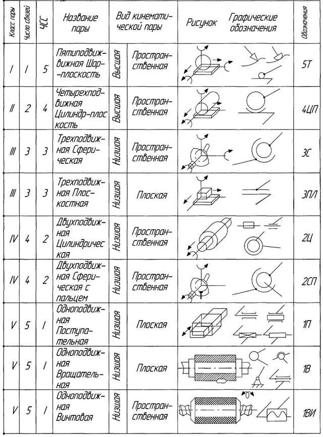 Тмм классы кинематических пар. Одноподвижные кинематические пары. Классификация кинематических пар тмм. Класс кинематической пары. Тмм классы кинематических пар.