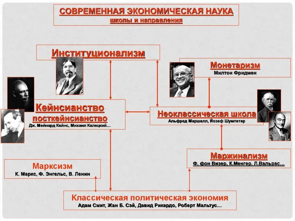 Первые экономические направления. Современные экономические школы. Основные экономические школы. Современныеэкономичксуие школы.