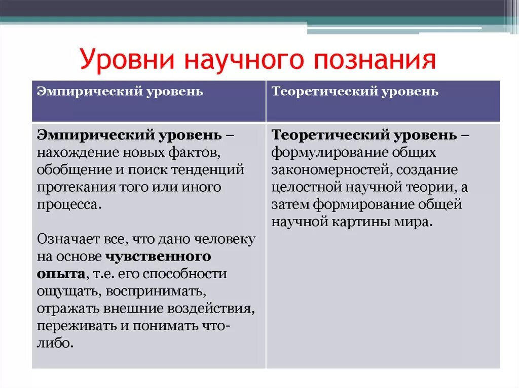 Эмпирический уровень научного познания. Эмпирический и теоретический уровни научного познания. Эмпирический и теоретический уровни. Уровни ненаучного познания.