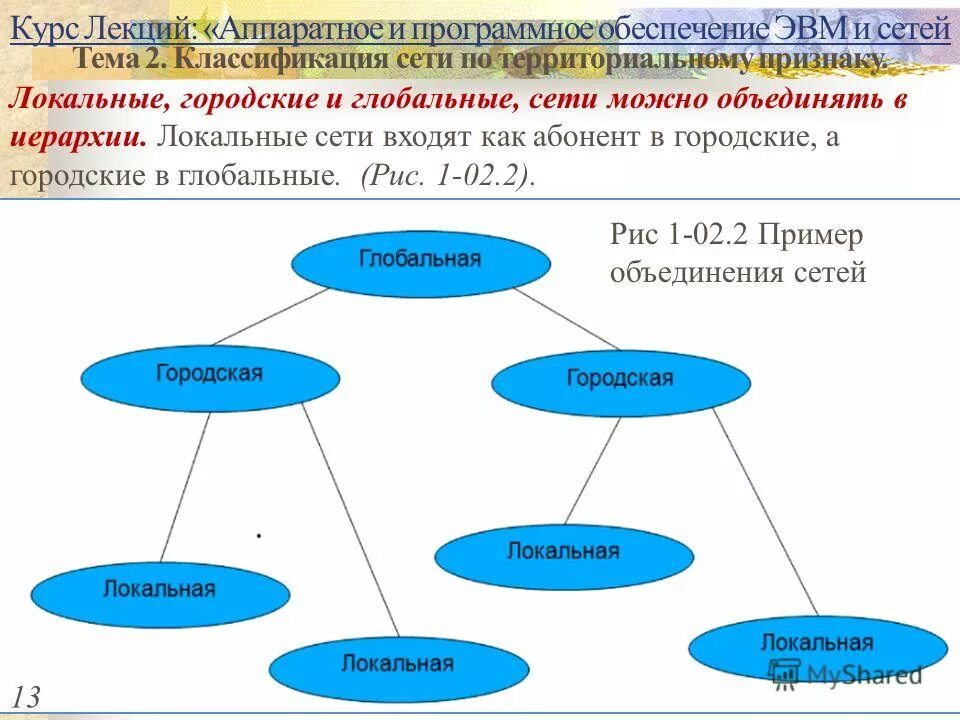 Региональные компьютерные сети. Классификационные признаки эвм. Программное и аппаратное обеспечение компьютерных сетей схема. Сети эвм классификация сетей. Классификация сетей эвм.