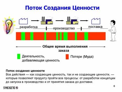 Время выполнения заказа