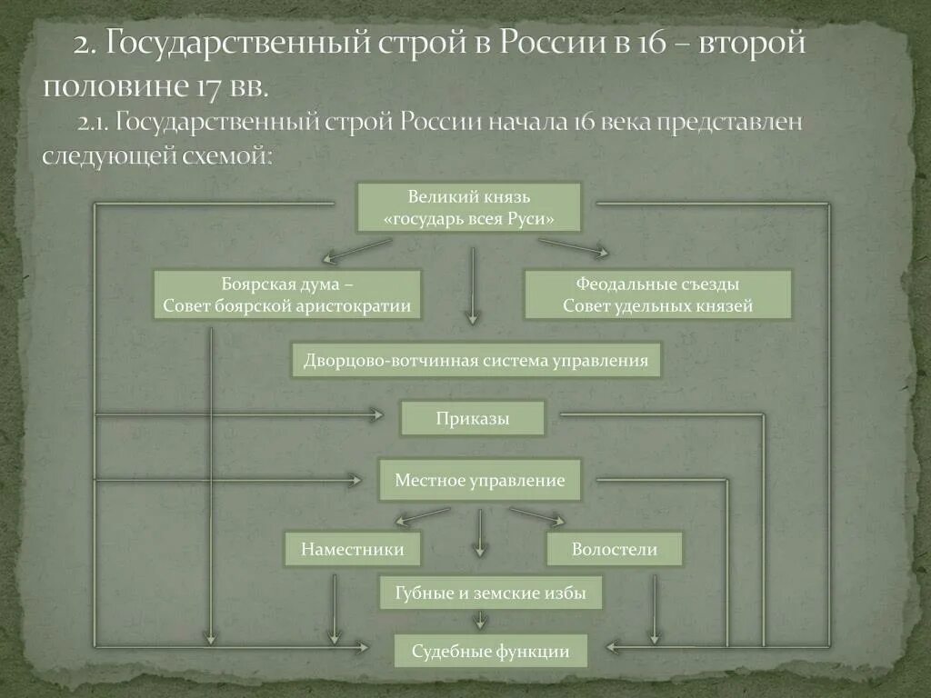 Общественный строй россии в начале 20 века. Государственный Строй России. Общественный Строй РФ. Дворцово-Вотчинная система управления. Общественный Строй современной России.