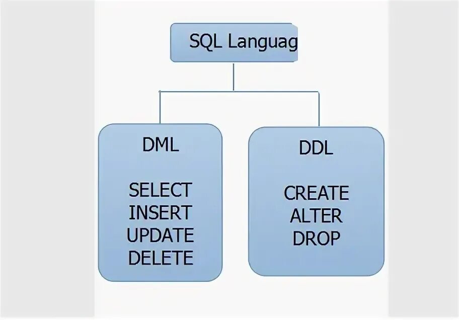 Ddl это. Операции DML В SQL. Операторы SQL DDL DML. DML/DDL операторы. Операции DDL DML.