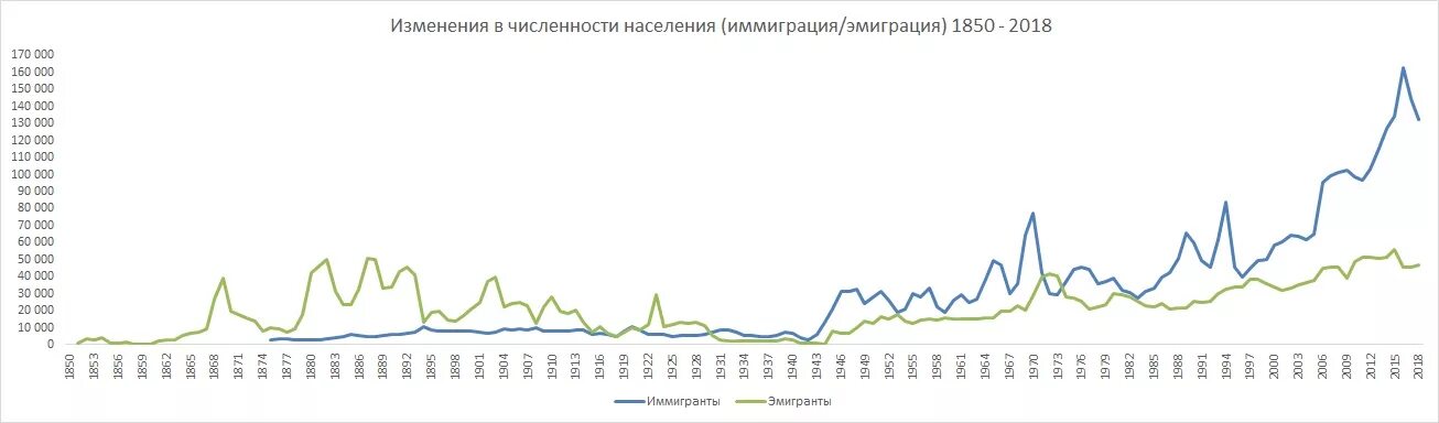 Миграция в Швеции статистика. Эмиграция и иммиграция в России. Эмиграция и иммиграция в России статистика. Мигранты в Швеции статистика.