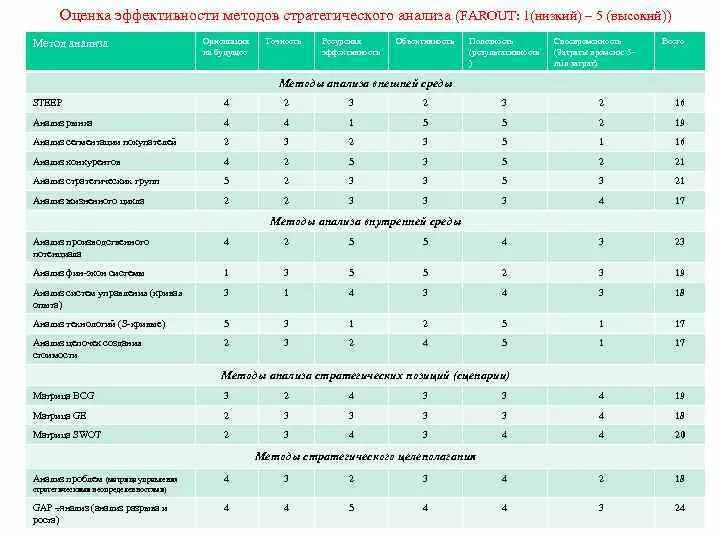 Farout - оценка приемлемости результатов аналитических методов. Система оценки методик анализа Farout. Совместимость методов стратегического анализа. Комплексные методы стратегического анализа.