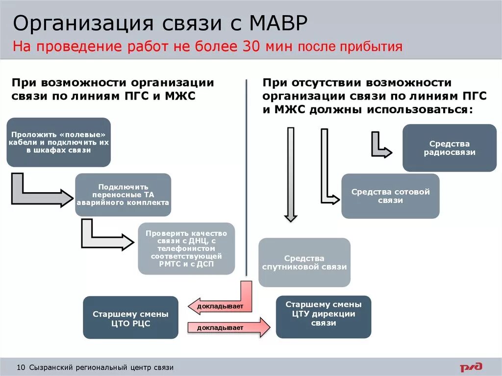 Организация связи. Порядок проведения аварийно-восстановительных работ. Структура регионального центра связи. Региональный центр связи РЖД. Организация аварийно восстановительных