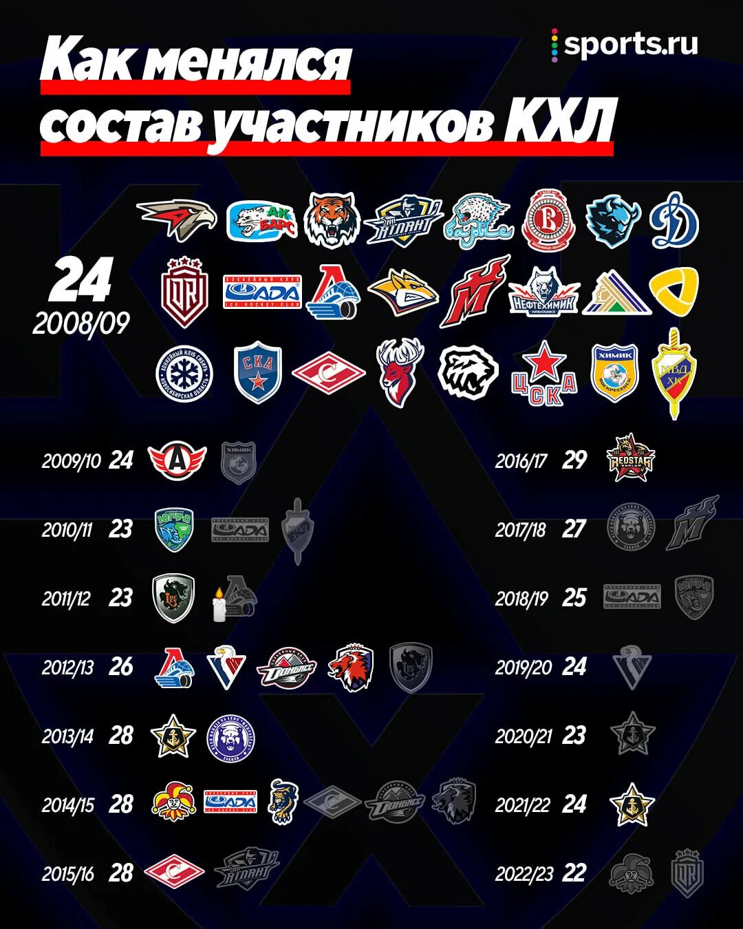 Сколько команд в кхл выходят. КХЛ. Хоккейные команды КХЛ. КХЛ участники. География КХЛ.