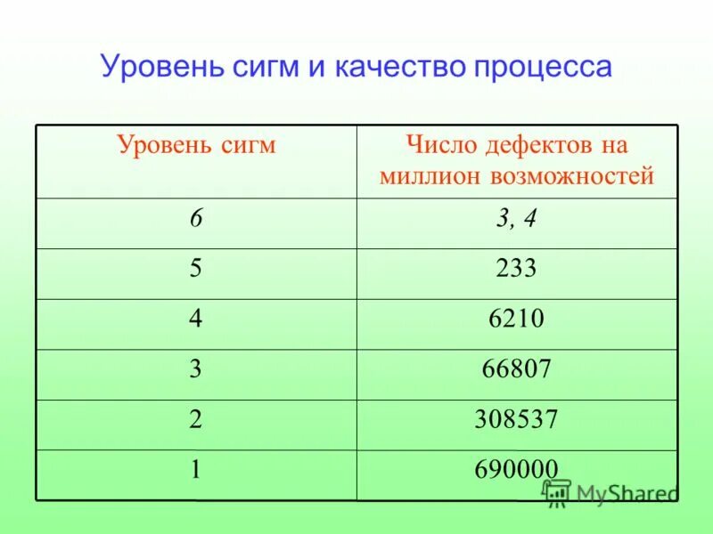 Уровни Сигма. Уровень сигм и число дефектов на миллион возможностей. Уровень сигм процент дефектов. Уровень сигм и PPK. Топ сигм