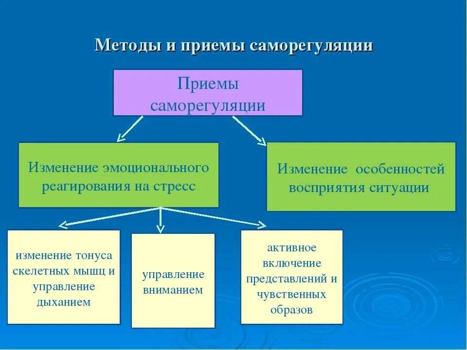 Методы и приемы саморегуляции. Методы и приемы психологической саморегуляции. Психическая саморегуляция методики. Основные приемы психической саморегуляции. Уровни психической саморегуляции