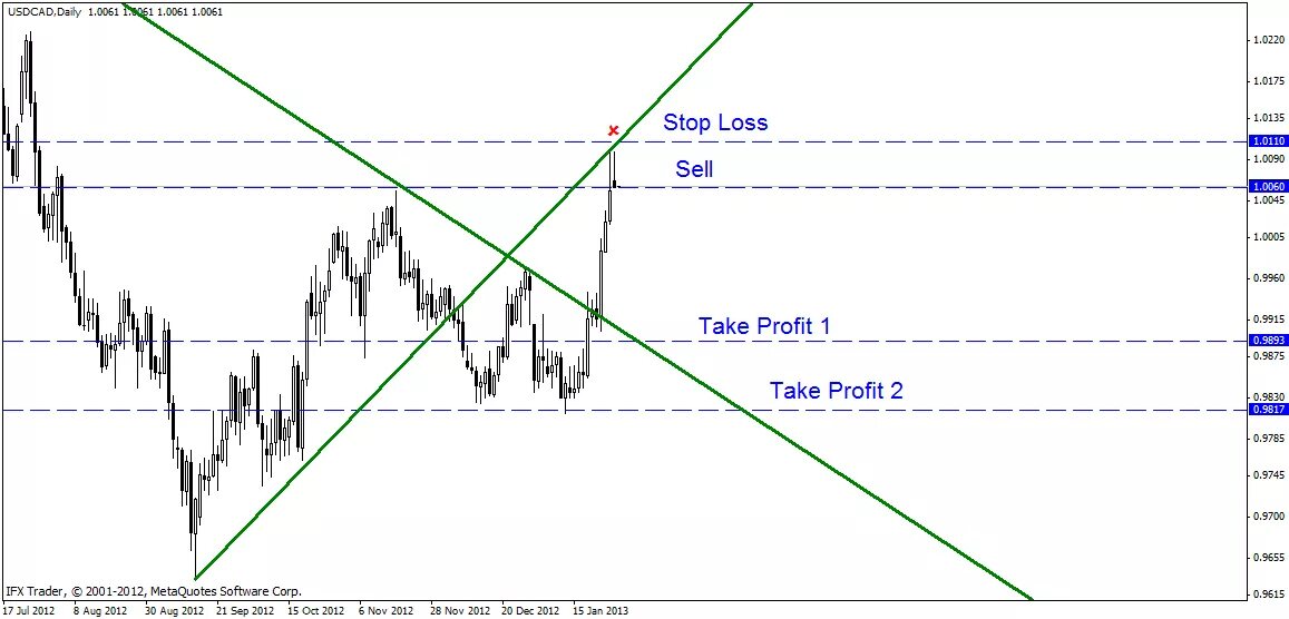 Ордер take profit и stop loss. Стоп лост и тейк профит. Take profit stop loss. Индикатор тейк профит и стоп лосс. Что такое стоп лосс