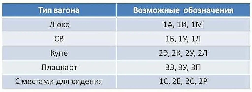 Поезд 2 ш что значит. Классы обслужные вагонов. Классы обслуживания в поездах. Классы обслуживания в вагонах поездов РЖД. Классы вагонов в поездах РЖД.