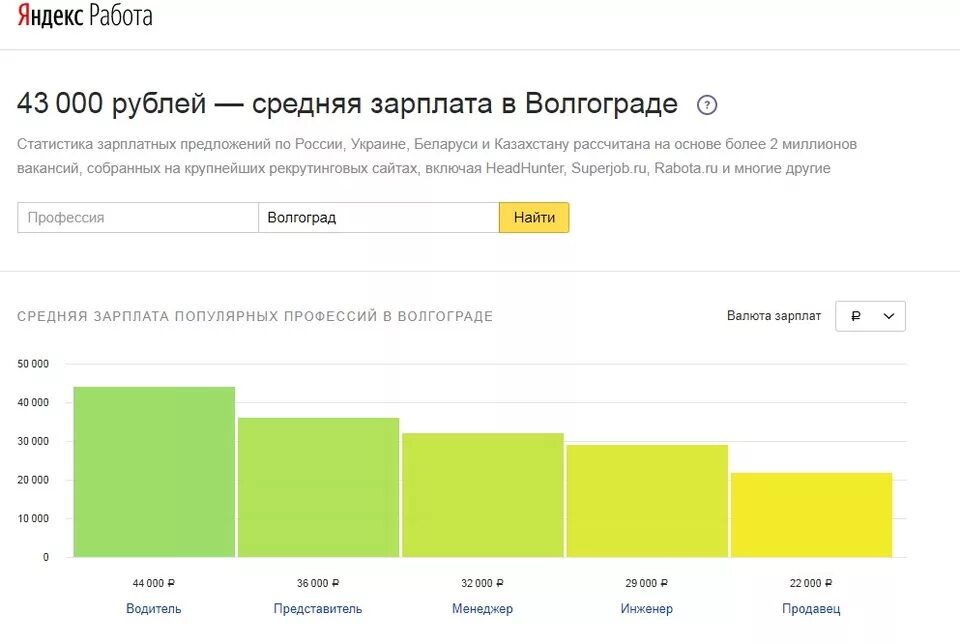 Средняя зарплата в краснодарском крае 2023. Средняя зарплата в Волгограде. Зарплата в Яндексе. Зарплата в Волгограде. Средняя ЗП В Волгограде.