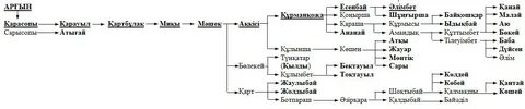 Роды казахов