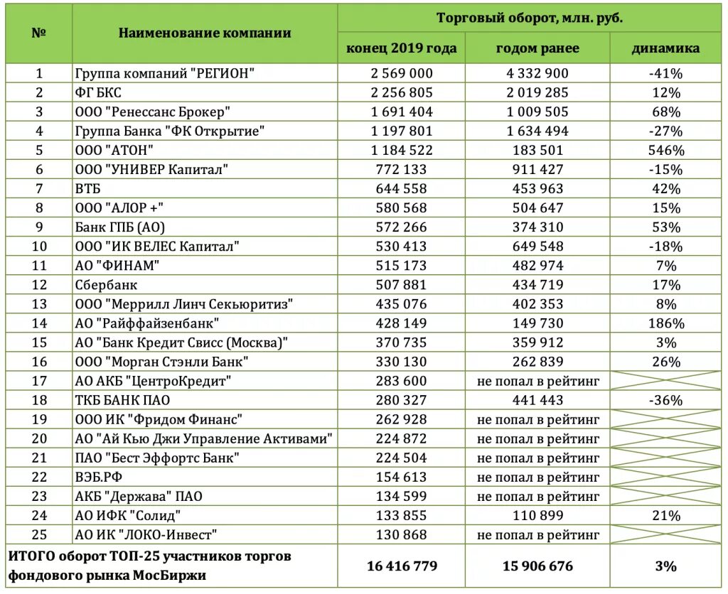 Топ брокеров России 2020. Список лучших брокеров. Брокерские компании России список. Топ брокеров. Московские компании рейтинг