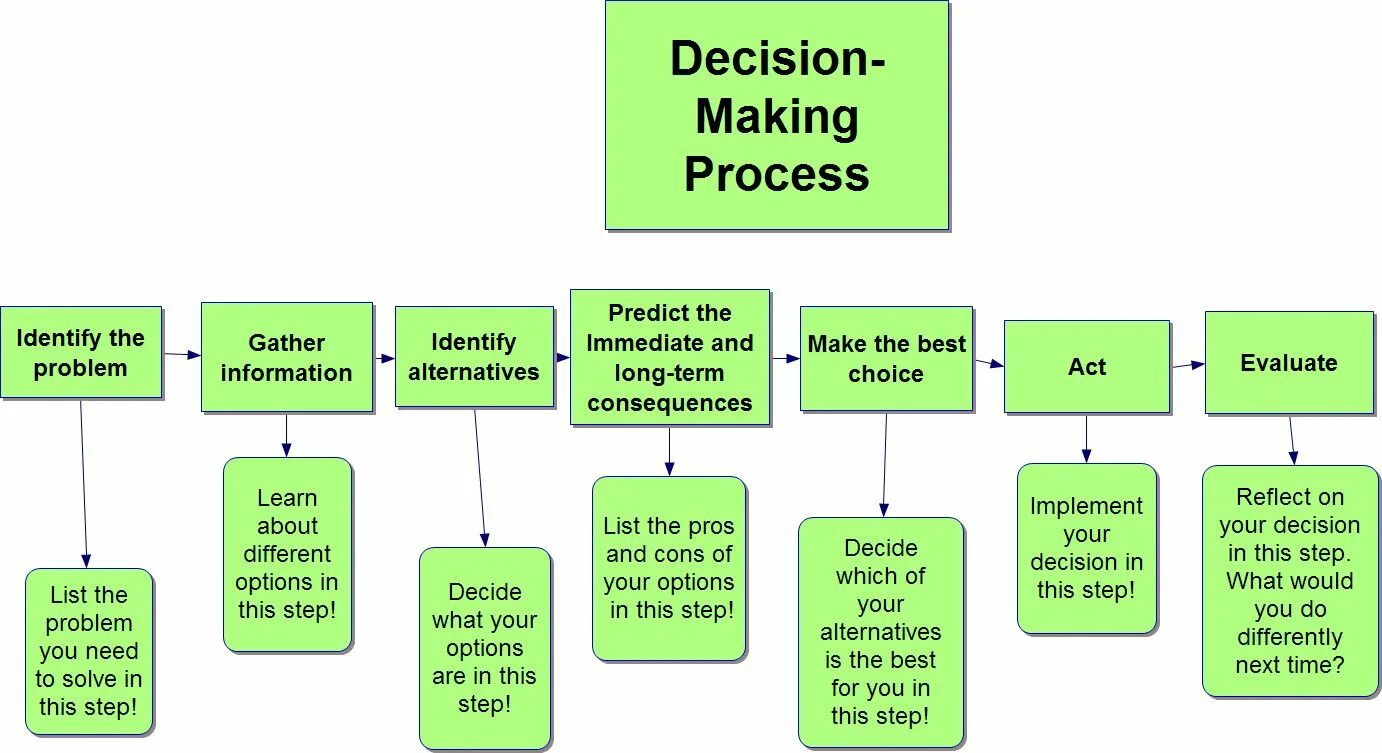 Decision making games. Decision making. decision making process. decision making process in management. cognitive processing and decision making process.